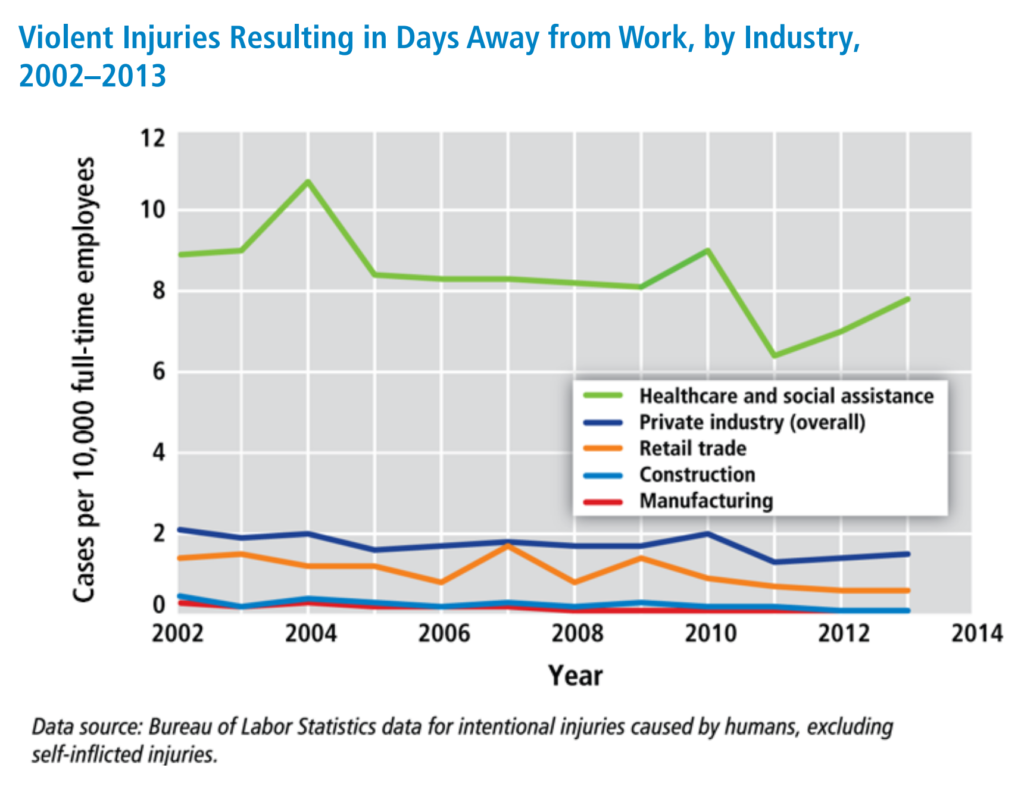 Violent injuries resulting in days away from work in the U.S., by industry, 2002–2013. Healthcare workers are at an increased risk for workplace violence. From 2002 to 2013, incidents of serious workplace violence (those requiring days off for the injured worker to recuperate) were four times more common in healthcare than in private industry on average. In 2013, the broad “healthcare and social assistance” sector had 7.8 cases of serious workplace violence per 10,000 full-time employees. Other large sectors such as construction, manufacturing, and retail all had fewer than two cases per 10,000 full-time employees. Data: Bureau of Labor Statistics. Graphic: OSHA