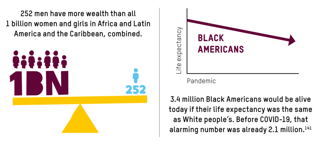 252 men have more wealth than all 1 billion women and girls in Africa and Latin America and the Caribbean, combined (left). 3.4 million Black Americans would be alive today if their life expectancy was the same as White people’s. Before COVID-19, that alarming number was already 2.1 million. Graphic: Oxfam