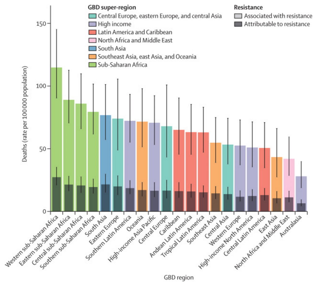 All-age rate of deaths attributable to and associated with bacterial antimicrobial resistance by GBD region, 2019. Estimates were aggregated across drugs, accounting for the co-occurrence of resistance to multiple drugs. Error bars show 95 percent uncertainty intervals. GBD=Global Burden of Diseases, Injuries, and Risk Factors Study. Graphic: Murray, et al., 2022 / The Lancet