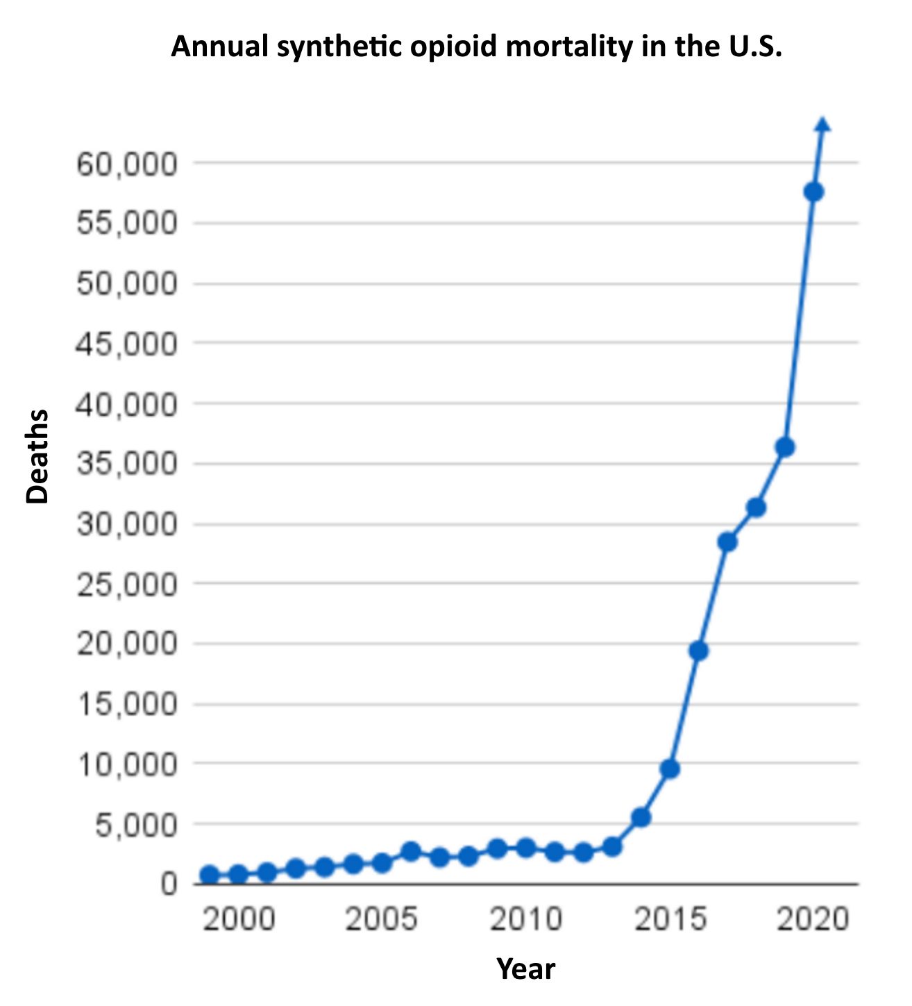 Annual synthetic opioid mortality in the United States, 2000-2020. Data: CDC. Graphic: Families Against Fentanyl
