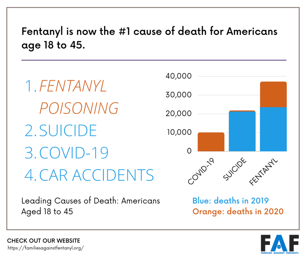Change in leading causes of death in the United States for people aged 18 to 45, from 2019 to 2020. Fentanyl is now the Number 1 cause of death for Americans in the 18 to 45 age range. Data: CDC. Graphic: Families Against Fentanyl