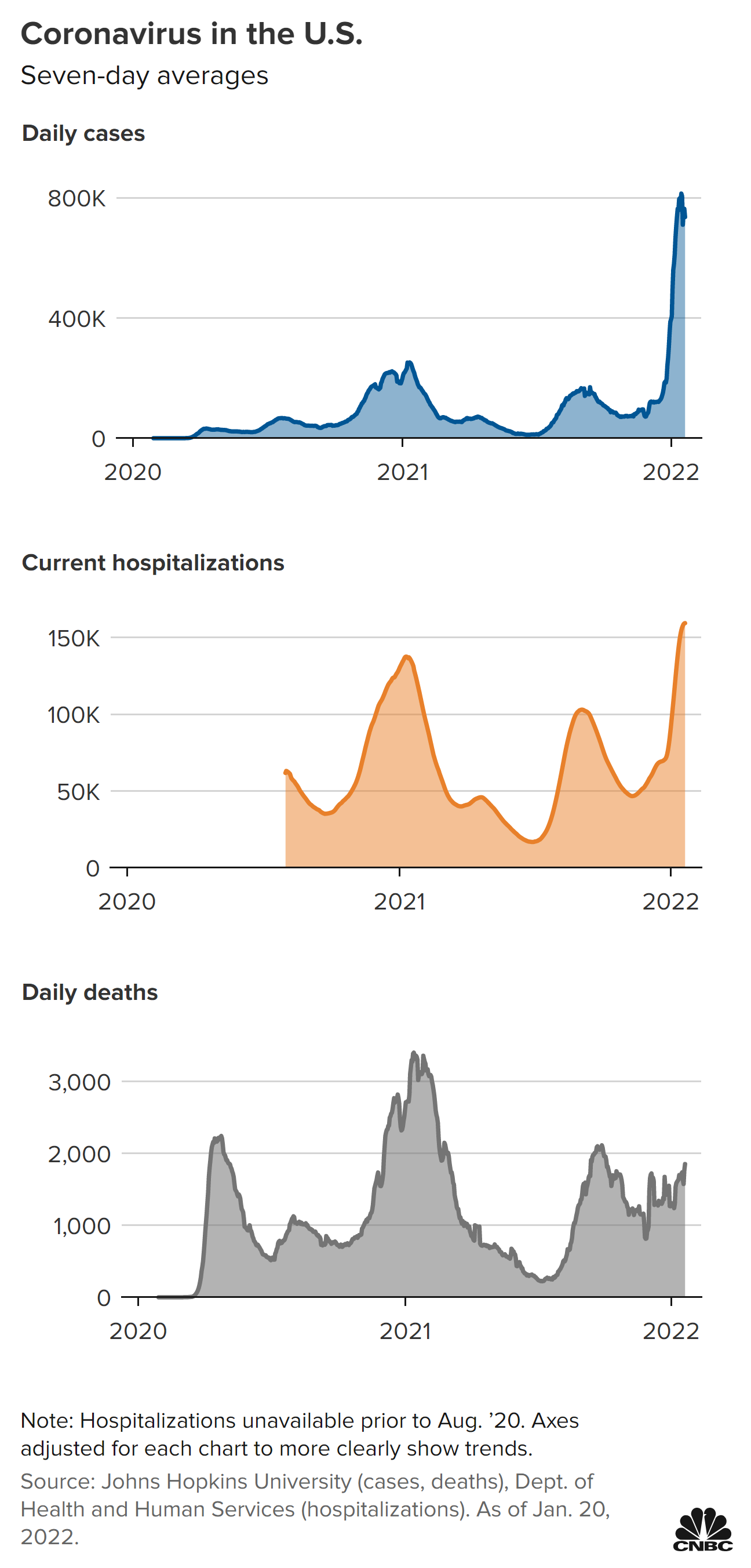 Coronavirus in the U.S., January 2020-January 2022, showing case rates, hospitalizations, and mortality. Data: Johns Hopkins University / Department of Health and Human Services. Graphic: CNBC