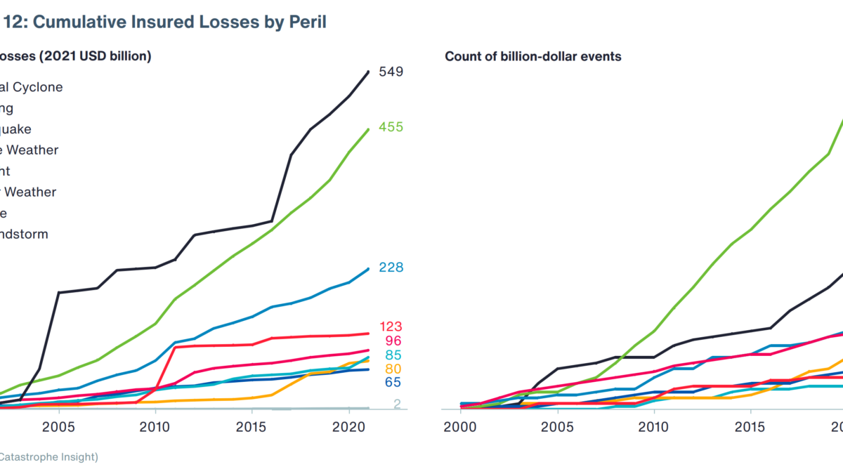 Cumulative global insured losses by peril in 2021. Aggregated costs for insurers have been largely dominated by the Tropical Cyclone and Severe Weather perils this century. The two perils combined for more than $1 trillion, or 60 percent of the total cumulative industry losses, of which roughly 74 percent was incurred in the United States. The Severe Convective Storm peril has also increasingly separated itself as accounting for the highest number of billion-dollar events. Graphic: Aon