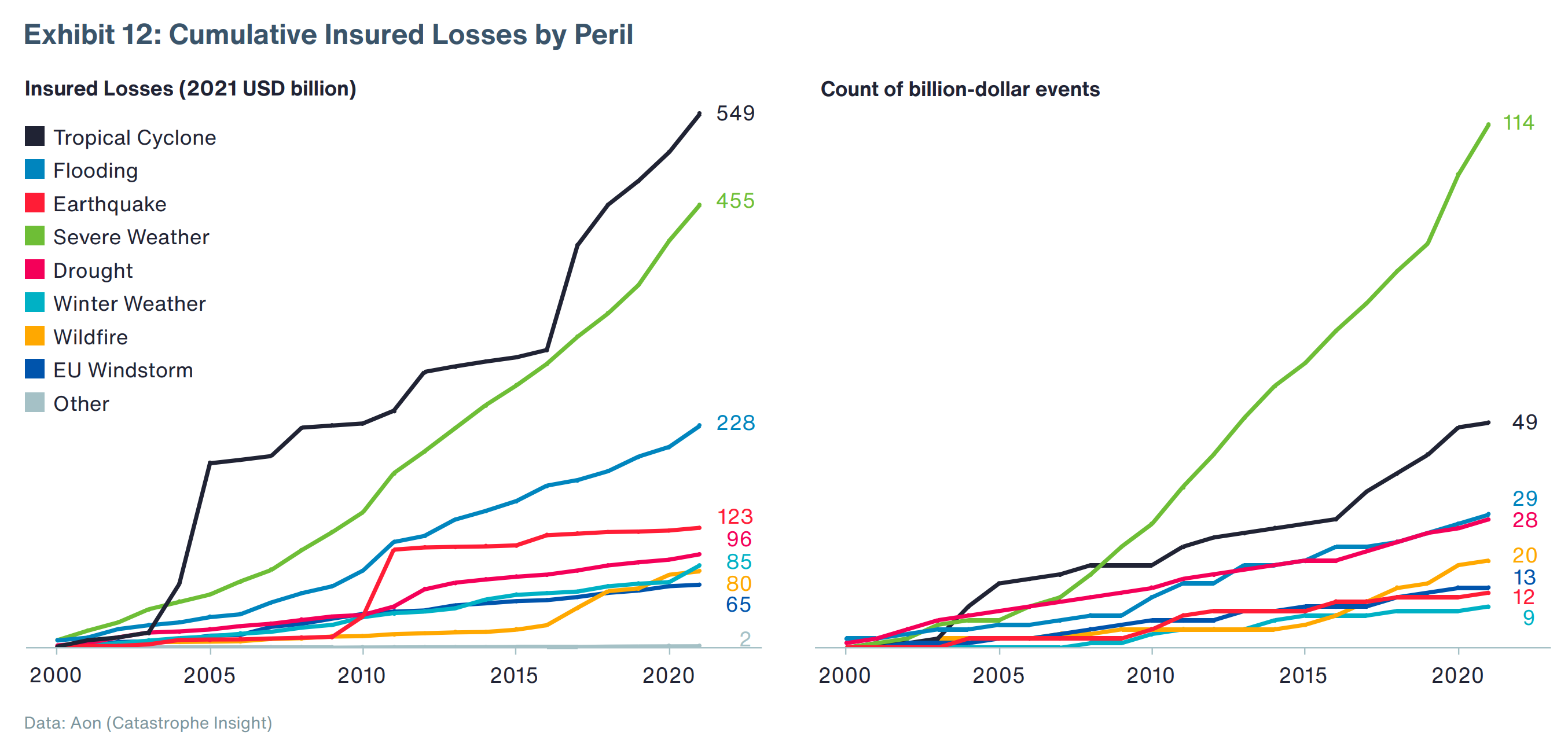 Cumulative global insured losses by peril in 2021. Aggregated costs for insurers have been largely dominated by the Tropical Cyclone and Severe Weather perils this century. The two perils combined for more than $1 trillion, or 60 percent of the total cumulative industry losses, of which roughly 74 percent was incurred in the United States. The Severe Convective Storm peril has also increasingly separated itself as accounting for the highest number of billion-dollar events. Graphic: Aon