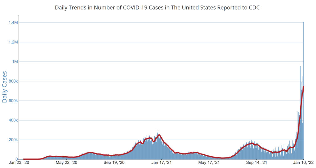 Daily COVID-19 cases reported to the CDC, 23 January 2020 - 10 January 2022 CDC. The United States reported 1.35 million new coronavirus infections on 10 January 2022 CDC, the highest daily total for any country in the world, as the spread of the highly contagious Omicron variant showed no signs of slowing. The previous record was 1.03 million cases on 3 January 2022. The seven-day average for new cases tripled in two weeks to more than 700,000 new infections per day. Graphic: CDC