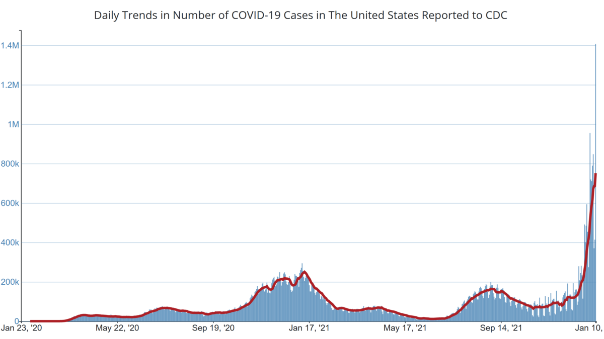 Daily COVID-19 cases reported to the CDC, 23 January 2020 - 10 January 2022 CDC. The United States reported 1.35 million new coronavirus infections on 10 January 2022 CDC, the highest daily total for any country in the world, as the spread of the highly contagious Omicron variant showed no signs of slowing. The previous record was 1.03 million cases on 3 January 2022. The seven-day average for new cases tripled in two weeks to more than 700,000 new infections per day. Graphic: CDC