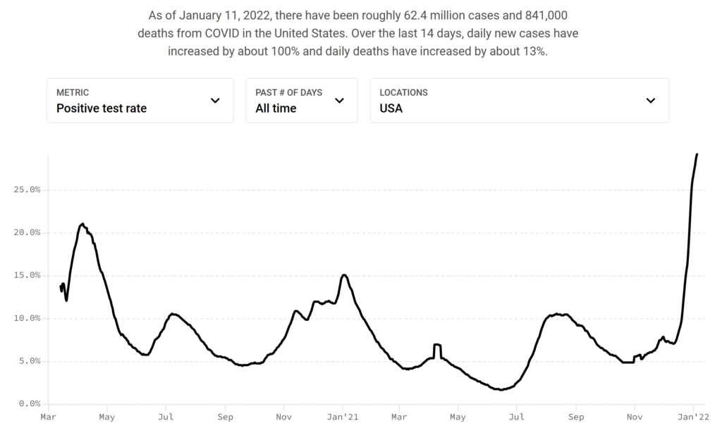 Daily positive COVID-19 test rate in the United States, 14 March 2020 - 5 January 2022. As of 11 January 2022, there were roughly 62.4 million cases and 841,000 deaths from COVID-19 in the United States. Over the previous 14 days, daily new cases increased by about 100 percent and daily deaths increased by about 13 percent. Graphic: Covid Act Now