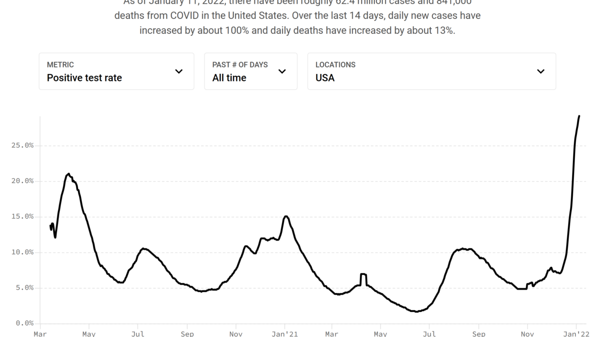 Daily positive COVID-19 test rate in the United States, 14 March 2020 - 5 January 2022. As of 11 January 2022, there were roughly 62.4 million cases and 841,000 deaths from COVID-19 in the United States. Over the previous 14 days, daily new cases increased by about 100 percent and daily deaths increased by about 13 percent. Graphic: Covid Act Now