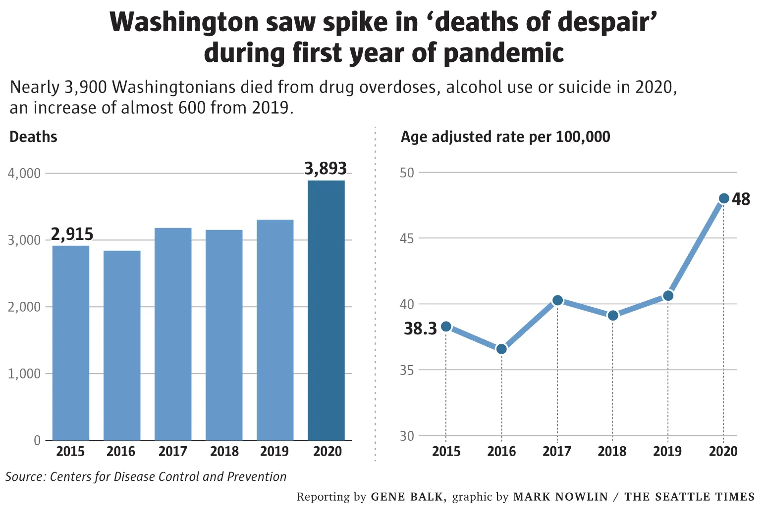 Deaths from overdoses, alcohol use, or suicide in Washington state, 2015-2020. Nearly 3,900 Washingtonians died from “deaths of despair” in 2020, an increase of almost 600 since 2019. Graphic: Mark Nowlin / The Seattle Times