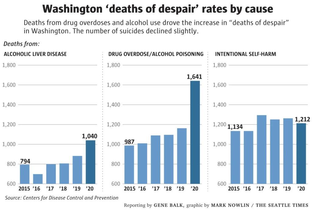 “Deaths of despair” by cause in Washington state, 2015-2020. Deaths from drug overdoses and alcohol drove the increase in mortality in 2020. Suicides declined slightly. Graphic: Mark Nowlin / The Seattle Times