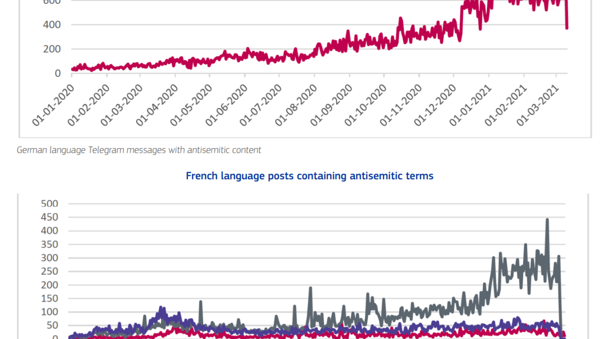 German language posts (top) and French language posts (bottom) containing antisemitic content, 1 January 2020 - 8 March 2021. German language posts are shown only for Telegram, because the numbers of antisemitic posts on Facebook and Twitter and were low and constant. In France, the huge increase in antisemitic posts during the pandemic occurred almost entirely on Twitter. Graphic: EU