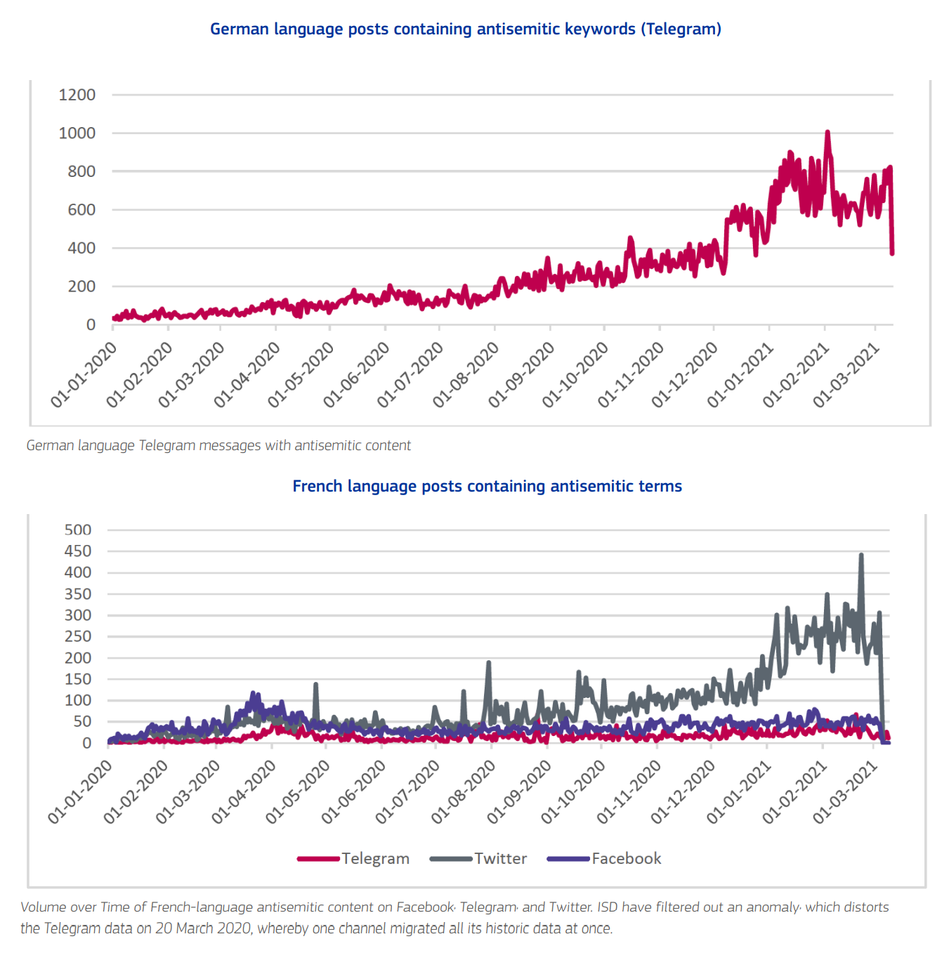 German language posts (top) and French language posts (bottom) containing antisemitic content, 1 January 2020 - 8 March 2021. German language posts are shown only for Telegram, because the numbers of antisemitic posts on Facebook and Twitter and were low and constant. In France, the huge increase in antisemitic posts during the pandemic occurred almost entirely on Twitter. Graphic: EU