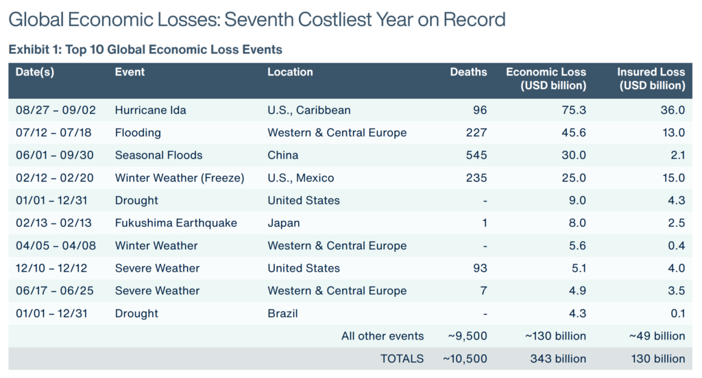 Direct economic losses and physical damage resulting from natural disasters were estimated at $343 billion in 2021. This marked the seventh-costliest year on record after adjusting actual incurred damage to today’s dollars using the U.S. Consumer Price Index. While not a record-breaking year – far below the peak loss years seen in 2011 ($615 billion) and 2017 ($532 billion) – it was above the average ($271 billion) and median ($265 billion) of the 21st Century. When compared to the last decade (2011-2020), the economic losses were four percent higher than average and 15 percent higher than the median. The economic cost solely resulting from weather and climate-related events, which is defined as events caused by atmospheric-driven phenomena, totaled $329 billion. This was the third-highest loss on record after adjusting for inflation, only behind 2017 and 2005. The total was 45 percent higher than the 21st Century average and 52 percent higher than the median. The most notable takeaway from the economic costs of natural disasters in 2021 was the frequency of large-scale and highly impactful events. Four individual events topped the $20 billion economic loss threshold: Hurricane Ida, July Flooding in Europe (Bernd), Summer Seasonal Flooding in China and the February Polar Vortex in North America (U.S./Mexico). This was just the second time on record in which four $20+ billion events had been registered in a calendar year, but the first time that four events were weather/climate related. Graphic: Aon