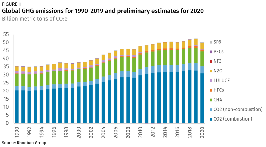 Global greenhouse gas emissions, 1990-2020. The reduction in emissions in 2020 due to the COVID-19 pandemic and global recession was 10 times greater than the impact on emissions from the 2008 global financial crisis. Graphic: Rhodium Group