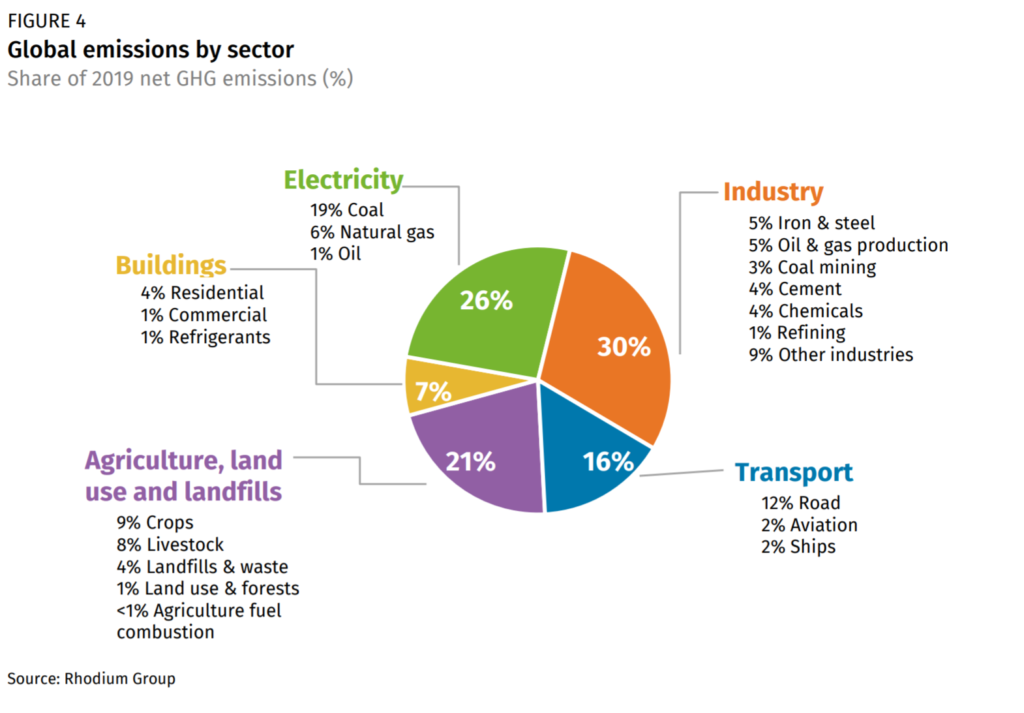 Global greenhouse gas emissions in 2019 by sector. In 2019—the latest year for which there is sufficient data to provide sectoral level detail—industry remained the largest emitting sector, generating 30 percent of global emissions. Emissions from electric power generation contributed 26% of global emissions, the vast majority of which came from combustion of coal. Combined emissions from land use, agriculture and waste made up 21 percent, followed by transportation (16 percent) and buildings (7 percent). Graphic: Rhodium Group