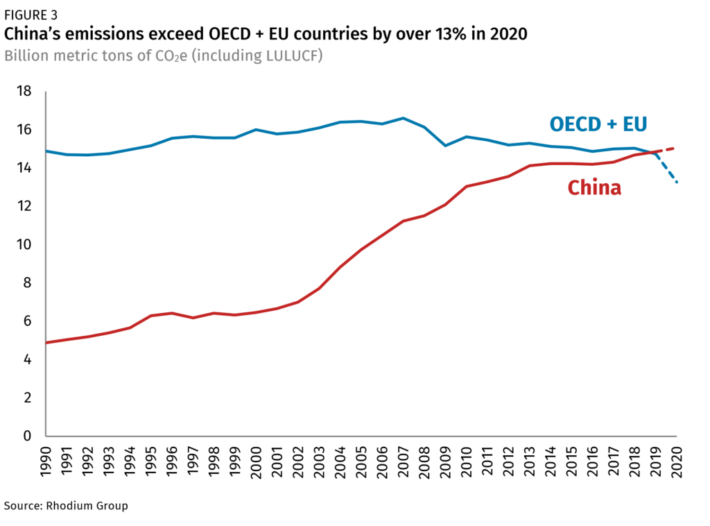 Greenhouse gas emissions from OECD and EU nations, compared with emissions from China, 1990-2020. China’s GHG emissions exceeded those of all the developed world combined (here defined as all OECD member states and all EU member states) for the second year in a row. Based on our final 2019 estimates, we find that China’s emissions narrowly exceeded the combined OECD + EU total by about 0.8 percent. In 2020, that gap grew to more than 13 percent as China’s emissions continued to grow, and OECD + EU emissions dropped by just over 10 percent. Graphic: Rhodium Group