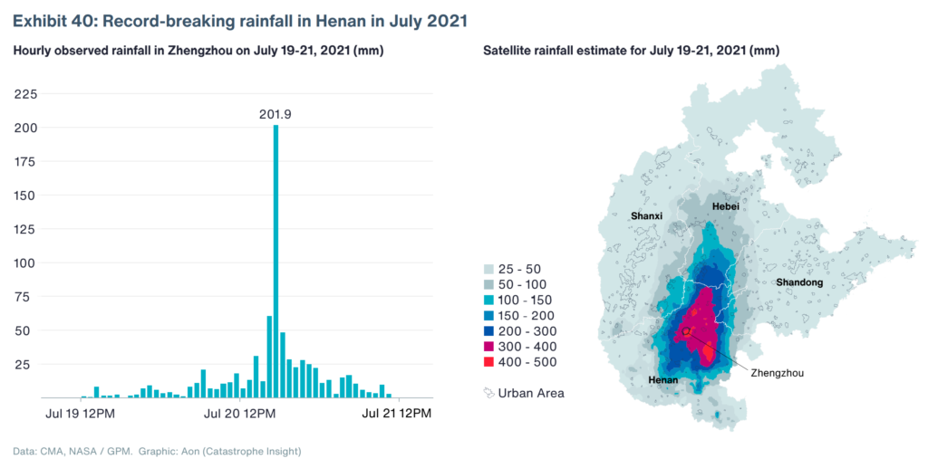 Hourly observed rainfall in Zhengzhou on 19-21 July 2021 (mm). A historic volume of rainfall during a 72-hour period created catastrophic flooding and subsequent damage throughout Zhengzhou and neighboring communities. For one 24-hour period alone ending during the morning of 21 July 2021, a remarkable 612.9 millimeters (24.13 inches) of rain fell. This compared to total annual average rainfall of 640.8 millimeters (25.23 inches). Between 4 and 5 PM local time on 20 July 2021, Zhengzhou registered 201.9 millimeters (7.95 inches) of rain. The graphic below highlights hourly rainfall from July 19 to July 21. The flooding led to more than 552,000 filed insurance claims, with the local Henan insurance industry citing total losses of $1.9 billion. This marked the costliest weather event ever recorded for Chinese insurers. The overall economic cost in Henan was listed at ¥120 billion ($19 billion), with a sizeable portion occurring in Zhengzhou. Data: CMA, NASA / GPM. Graphic: Aon (Catastrophe Insight)
