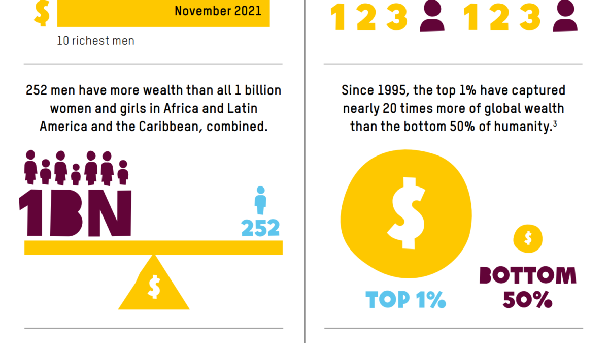 Infographic showing statistics from Oxfam’s annual inequality report, “Inequality Kills”, which in 2021 found that inequality is contributing to the death of at least 21,000 people each day, or one person every four seconds. Meanwhile, a new billionaire is created every 26 hours. Graphic: Oxfam