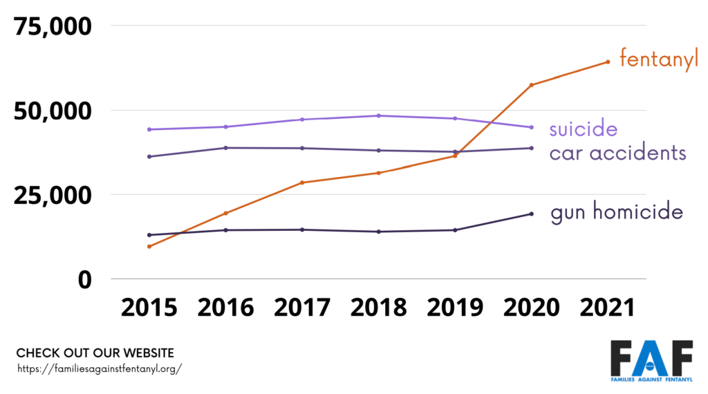 Leading causes of death in the United States for people aged 18 to 45, 2015-2021. Between 2019 and 2020, fentanyl became the Number 1 cause of death for Americans in the 18 to 45 age range. Data: CDC. Graphic: Families Against Fentanyl