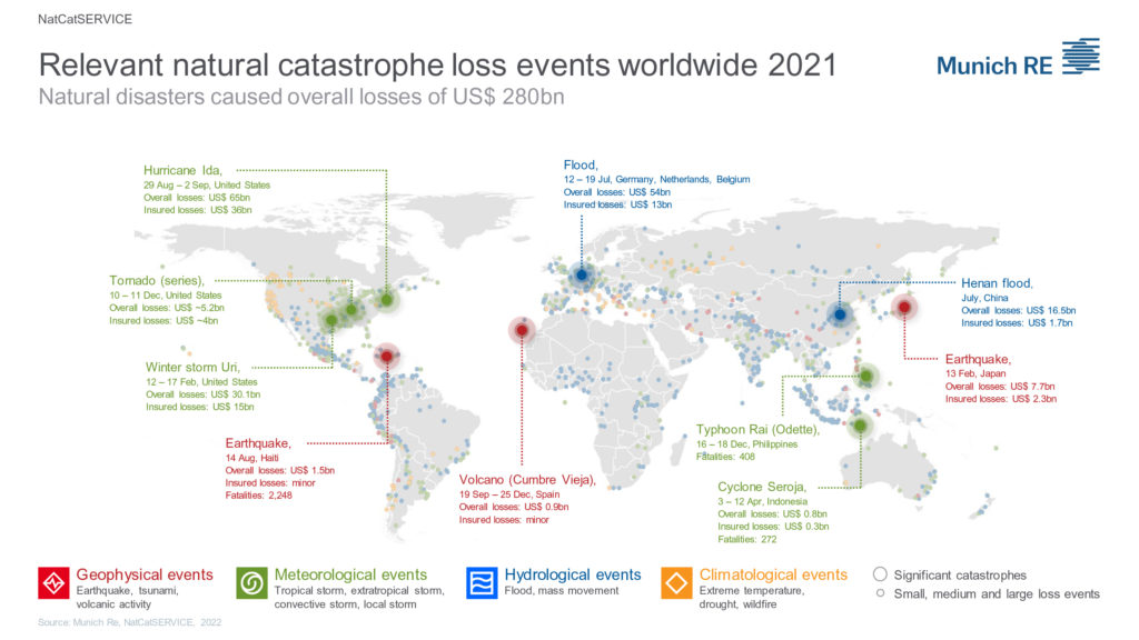 Map showing natural catastrophe loss event worldwide in 2021. In 2021, natural disasters caused overall losses of $280 billion, of which roughly $120 billion were insured. Alongside 2005 and 2011, the year 2021 proved to be the second-costliest ever for the insurance sector (record year 2017: $146 billion, inflation-adjusted) – overall losses from natural disasters were the fourth-highest to date (record year 2011: $355 billion). Graphic: Munich Re