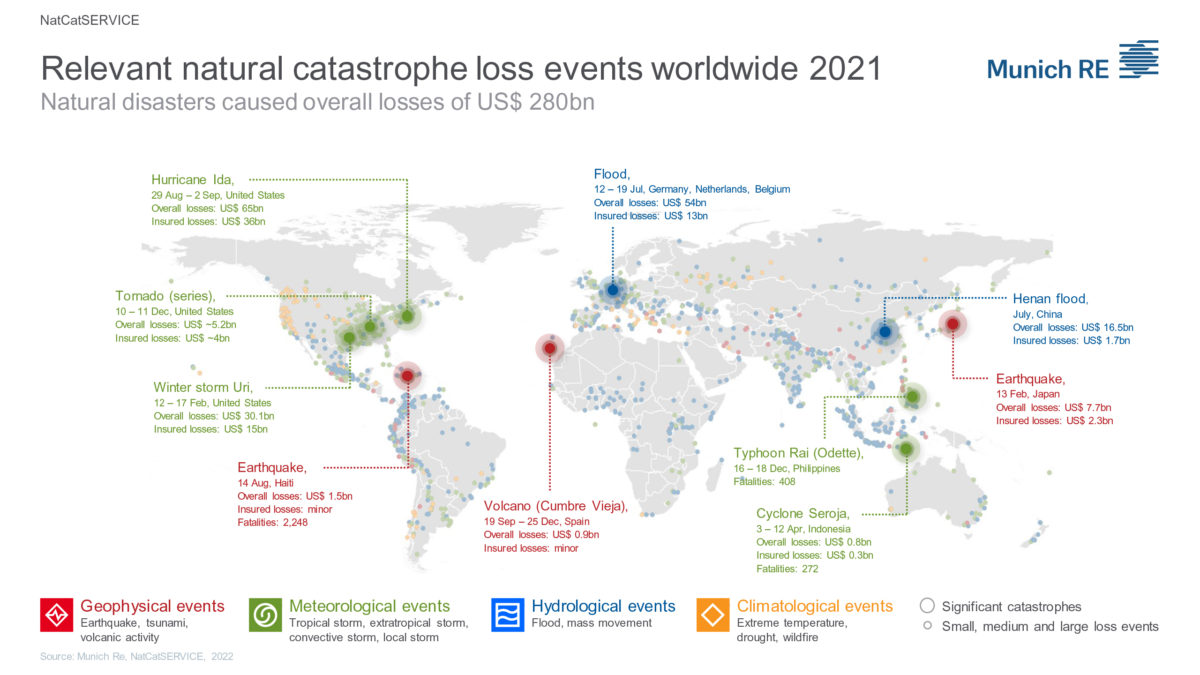 Map showing natural catastrophe loss event worldwide in 2021. In 2021, natural disasters caused overall losses of $280 billion, of which roughly $120 billion were insured. Alongside 2005 and 2011, the year 2021 proved to be the second-costliest ever for the insurance sector (record year 2017: $146 billion, inflation-adjusted) – overall losses from natural disasters were the fourth-highest to date (record year 2011: $355 billion). Graphic: Munich Re
