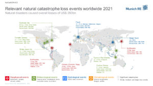 Map showing natural catastrophe loss event worldwide in 2021. In 2021, natural disasters caused overall losses of $280 billion, of which roughly $120 billion were insured. Alongside 2005 and 2011, the year 2021 proved to be the second-costliest ever for the insurance sector (record year 2017: $146 billion, inflation-adjusted) – overall losses from natural disasters were the fourth-highest to date (record year 2011: $355 billion). Graphic: Munich Re