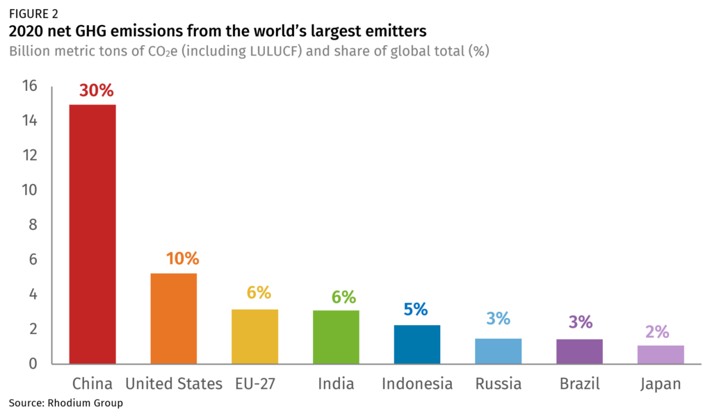 Net greenhouse gas emissions in 2020 from the world’s largest emitters. China was one of the only major economies that saw emissions rise in 2020, by 1.4 percent. Because all other major economies saw economic contraction and an overall reduction of emissions in 2020, China’s overall share of global emissions grew in 2020, reaching 30 percent. The US and EU-27 both saw double digit declines in 2020 (10 percent and 11 percent declines, respectively), dropping their share of global emissions slightly from 2019. GHG emissions in India—the world’s 4th largest emitter at 6 percent of global emissions—declined just under 7 percent between 2019 and 2020. Graphic: Rhodium Group