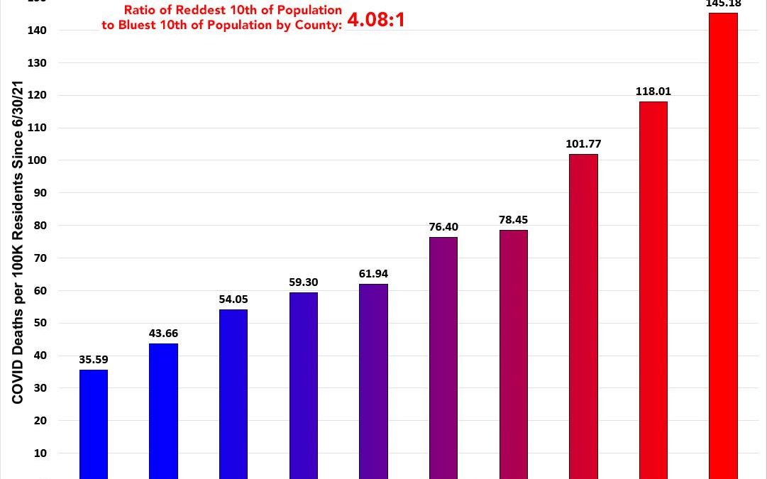 New COVID-19 death rates per 100,000 people in the United States since 30 June 2021 by Trump 2020 county-level vote percentage. Deciles are broken out by 2020 partisan lean as of 23 January 2022. Death rates are 4.1x higher in the reddest decile than the bluest. Data: Johns Hopkins University / New York Times / White House Covid Response Team, 23 January 2022. Even with similar case rates across all 10 deciles of the U.S. population, the death rate since June 2021 is still four times higher in the least-vaccinated tenth than the most-vaccinated tenth. Graphic: Charles Gaba / ACA Signups