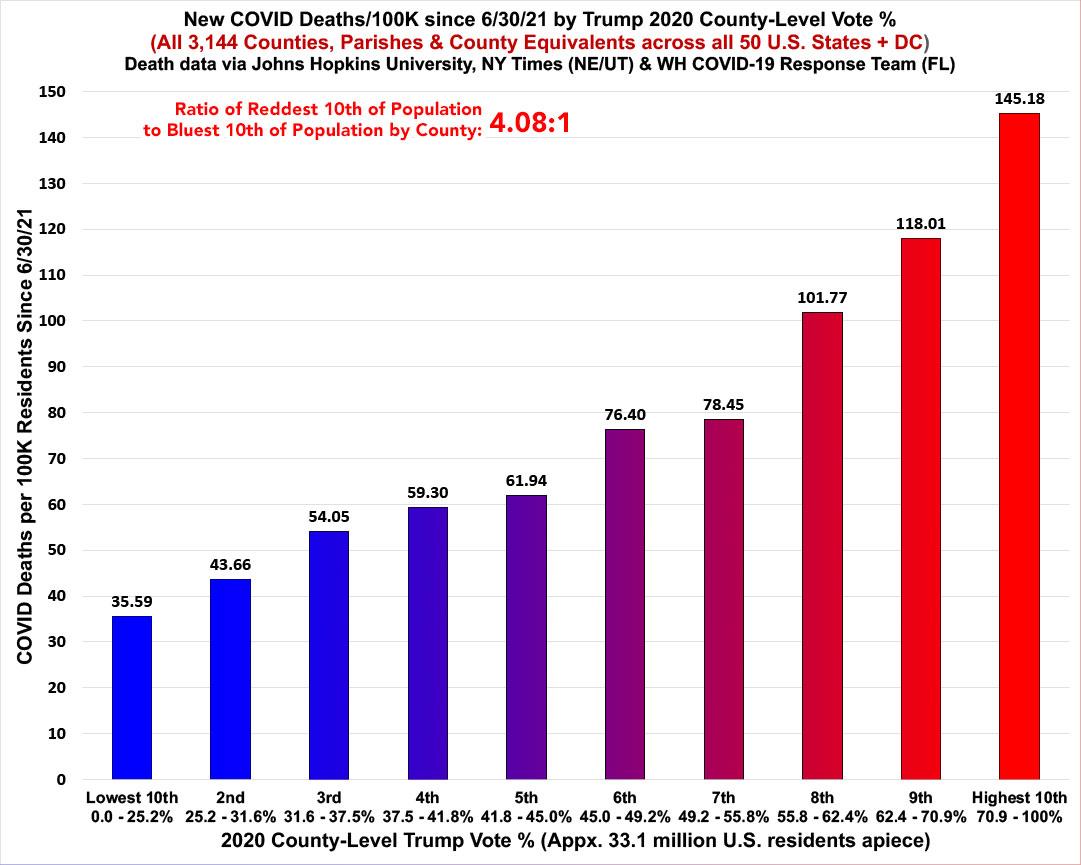 New COVID-19 death rates per 100,000 people in the United States since 30 June 2021 by Trump 2020 county-level vote percentage. Deciles are broken out by 2020 partisan lean as of 23 January 2022. Death rates are 4.1x higher in the reddest decile than the bluest. Data: Johns Hopkins University / New York Times / White House Covid Response Team, 23 January 2022. Even with similar case rates across all 10 deciles of the U.S. population, the death rate since June 2021 is still four times higher in the least-vaccinated tenth than the most-vaccinated tenth. Graphic: Charles Gaba / ACA Signups