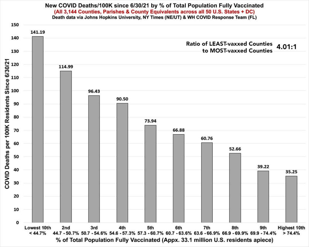 New COVID-19 death rates per 100,000 people in the United States since 30 June 2021 by percent of total population vaccinated. Data: Johns Hopkins University / New York Times / White House Covid Response Team, 23 January 2022. Even with similar case rates across all 10 deciles of the U.S. population, the death rate since June 2021 is still four times higher in the least-vaccinated tenth than the most-vaccinated tenth. Graphic: Charles Gaba / ACA Signups