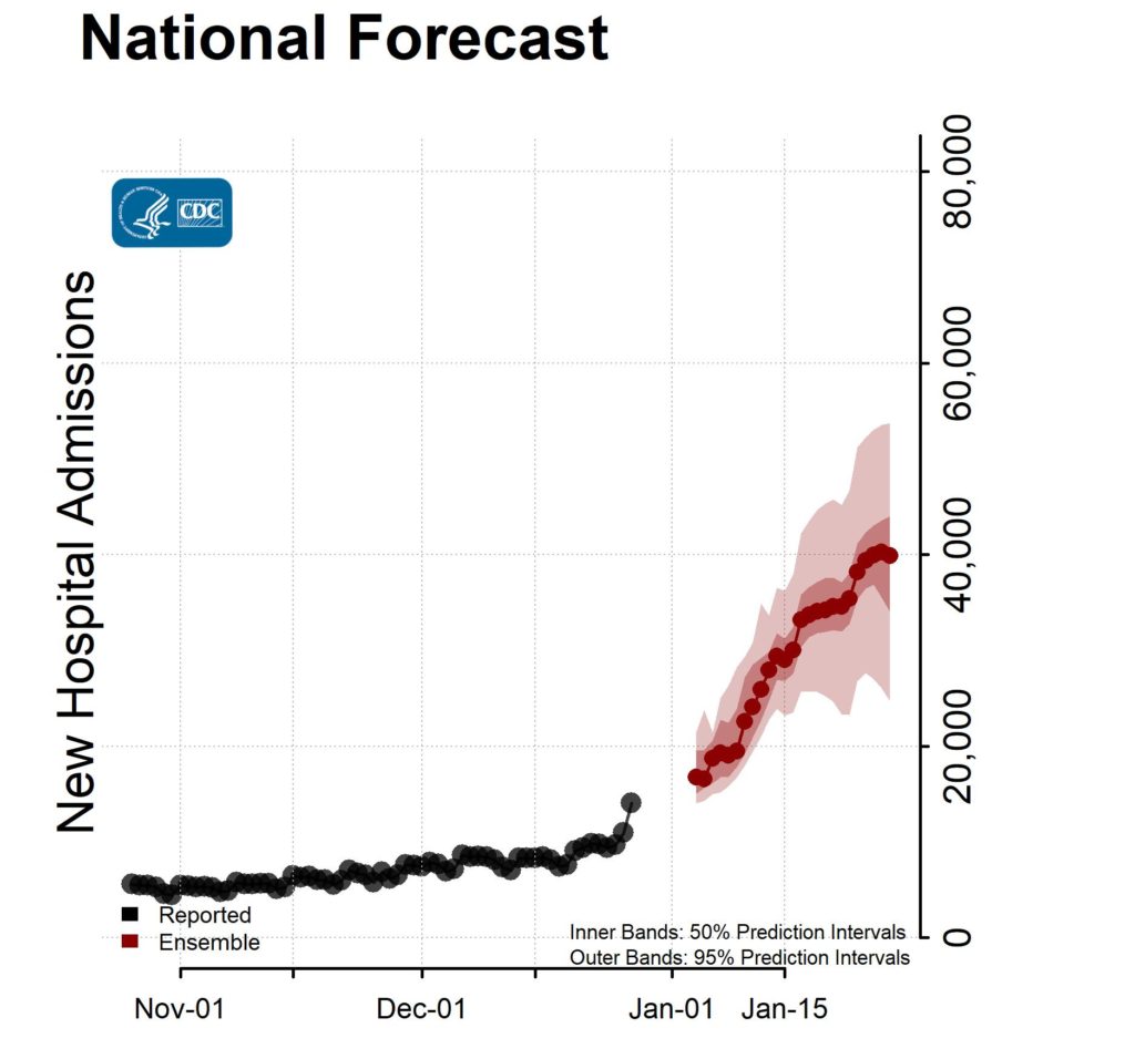 New confirmed COVID-19 hospital admissions reported in the United States, 26 October 2021 - 27 December 2021 and forecast to 28 January 2022. The number of new daily confirmed COVID-19 hospital admissions will likely increase, with 24,700 to 53,700 new confirmed COVID-19 hospital admissions likely reported on 28 January 2022. The forecast may not fully account for the emergence and rapid spread of the Omicron variant or changes in reporting during the holidays. Graphic: CDC