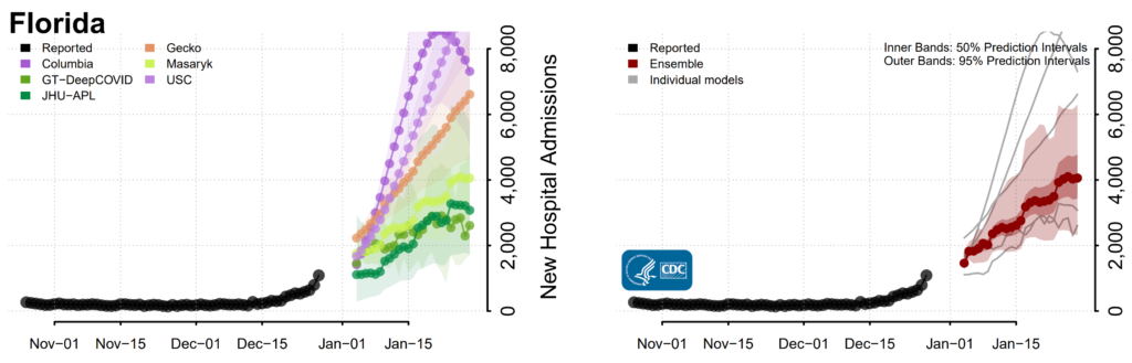 New confirmed COVID-19 hospital admissions reported in Florida, 26 October 2021 - 27 December 2021 and forecast to 28 January 2022. The ensemble projection shows that Florida faces the greatest increase in hospital admissions of all U.S. states: by the end of January 2022, hospital admissions in Florida will more than double, from less than 2,000 per day to more than 4,000 per day. Graphic: CDC