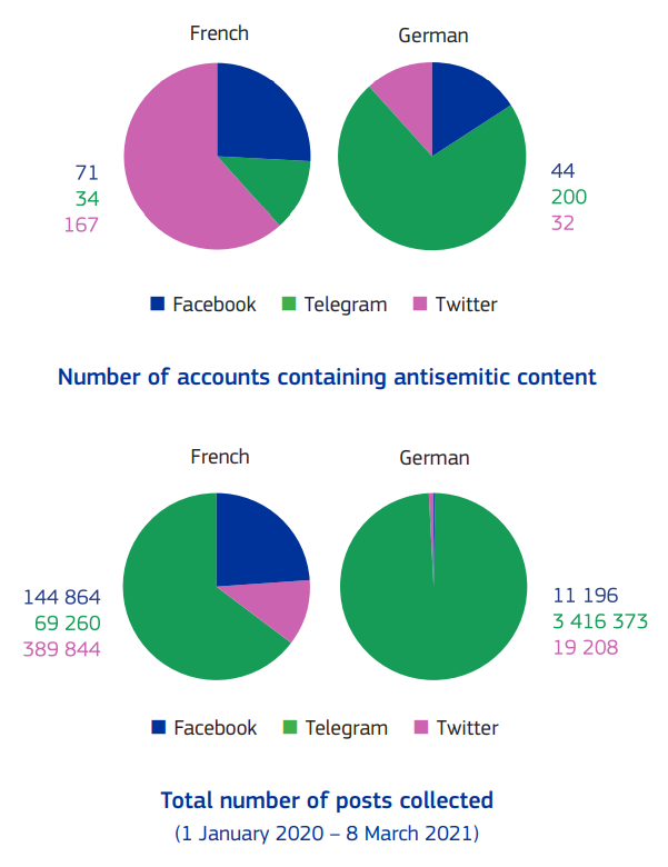 Number of accounts containing antisemitic content (top) and total number of antisemitic posts collected (bottom), 1 January 2020 - 8 March 2021. The survey collected posts from Facebook, Telegram, and Twitter in France and Germany. In total, data was collected from 272 French and 276 German accounts, constituting an unfiltered dataset of more than four million posts from 2020 and 2021. The analysis focused on over 180,000 posts (one in forty posts from the overall dataset) which were flagged through the keyword list relating to antisemitic content. Graphic: European Union