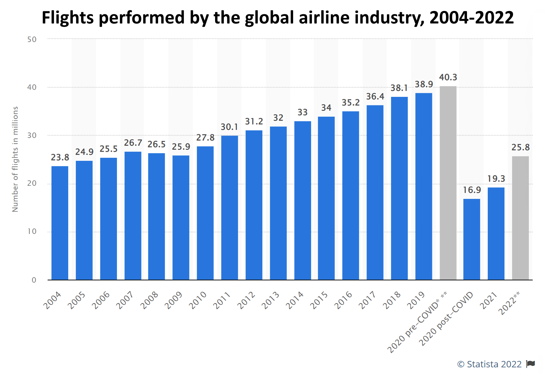 Number of flights performed by the global airline industry, 2004-2022. The value for 2022 is a forecast. Figures prior to 2016 were taken from previous reports. 2021 figure was estimated. Graphic: Statista