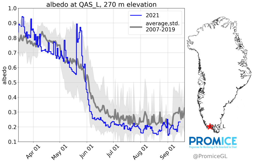 PROMICE climate station recordings of Greenland ice sheet surface brightness (albedo) for 2021 compared to the average since 2008. Melt season 2021 albedo was at or near the lowest on record for more than three months (June through mid-September). The cause is thought to be from persistent cloudy and rainy conditions that promoted ice algae growth. In May 2021 however, snowfall caused the albedo to increase shortly before decreasing during the summer melt season. Graphic: PROMICE