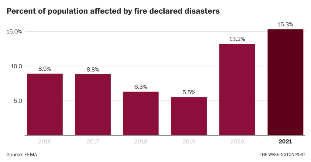 Percent of U.S. population affected by fire declared disasters, 2016-2021. Data: FEMA. Graphic: The Washington Post