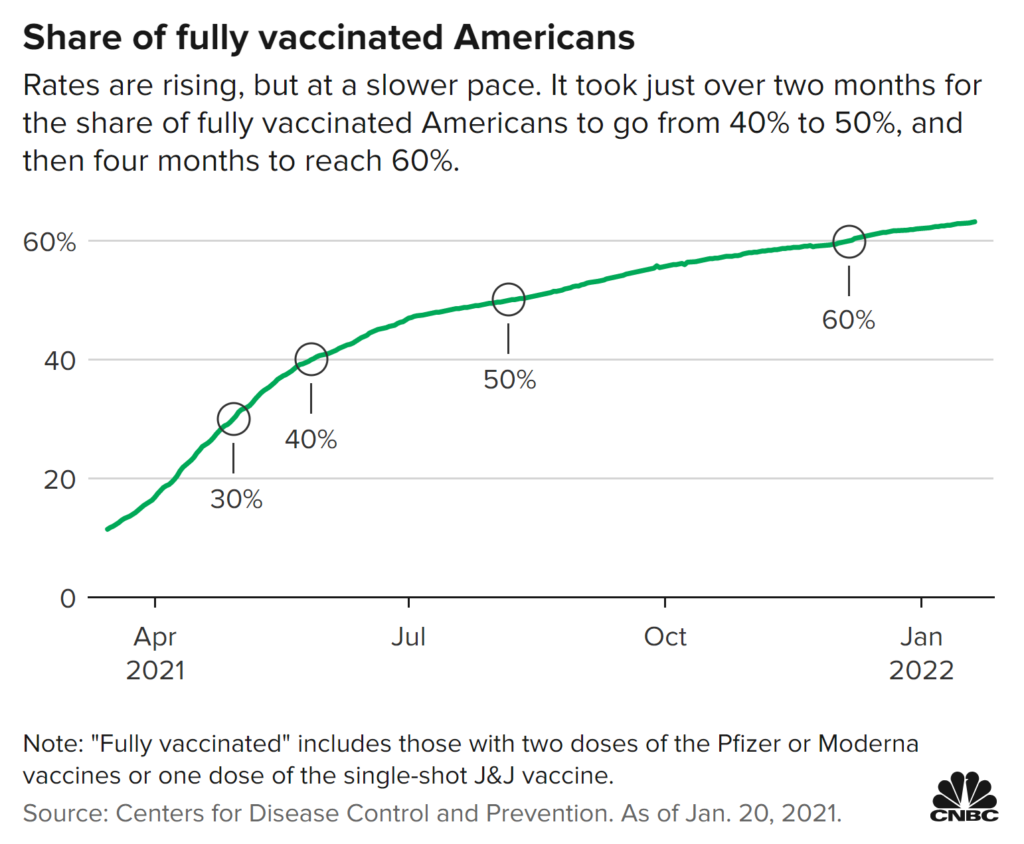 Percentage of fully vaccinated Americans, April 2021 - January 2022. Data: Centers for Disease Control and Prevention. Graphic: CNBC