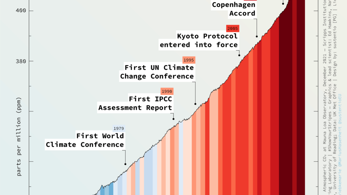 Trends in atmospheric CO2 vs. global temperature change, 1958-2020, with climate conference dates indicated. #climateINACTIONstripes Graphic: @MuellerTadzio / @wiebkemarie / @MariusHasenheit / @sustentioEU