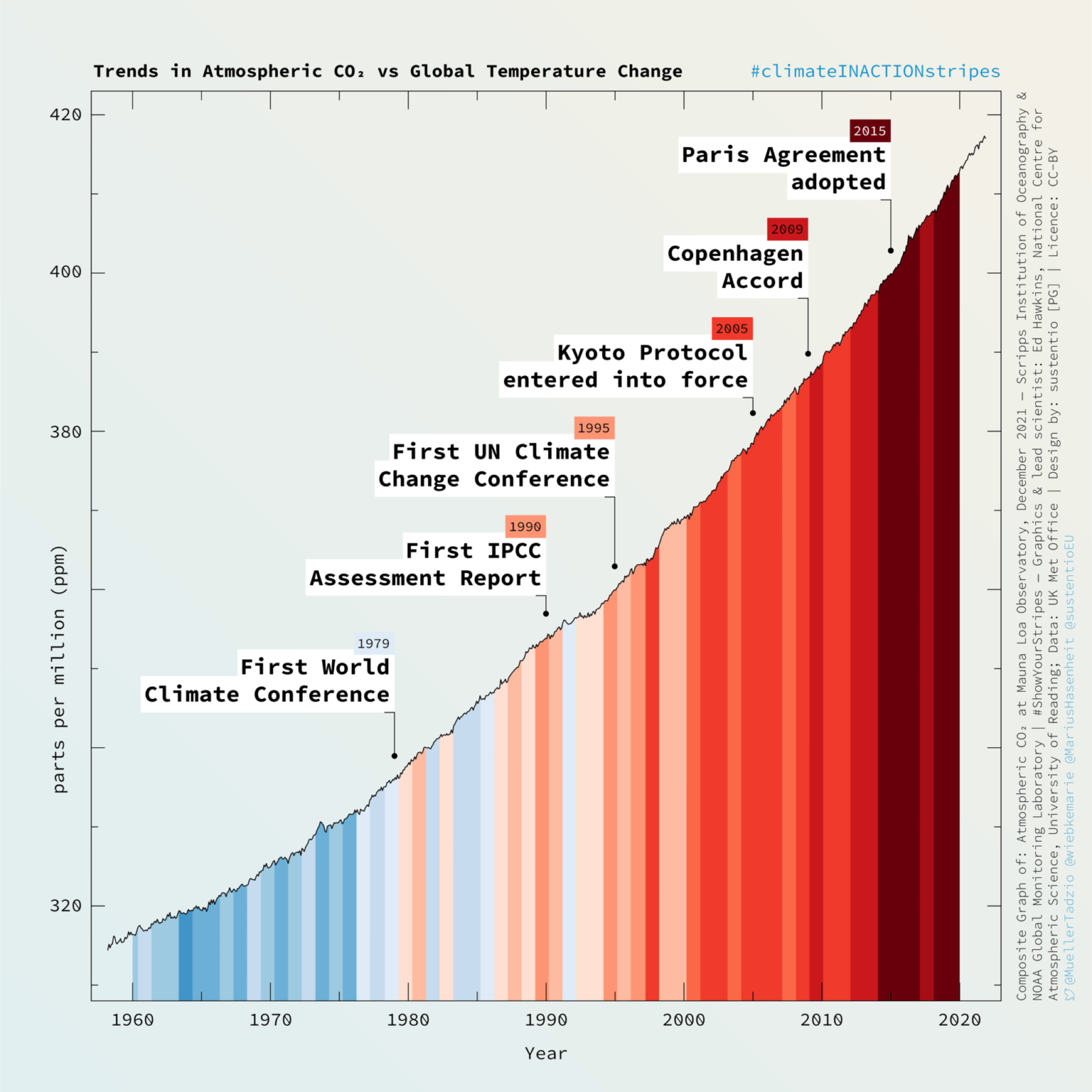 graph-of-the-day-atmospheric-co2-vs-global-temperature-change-and