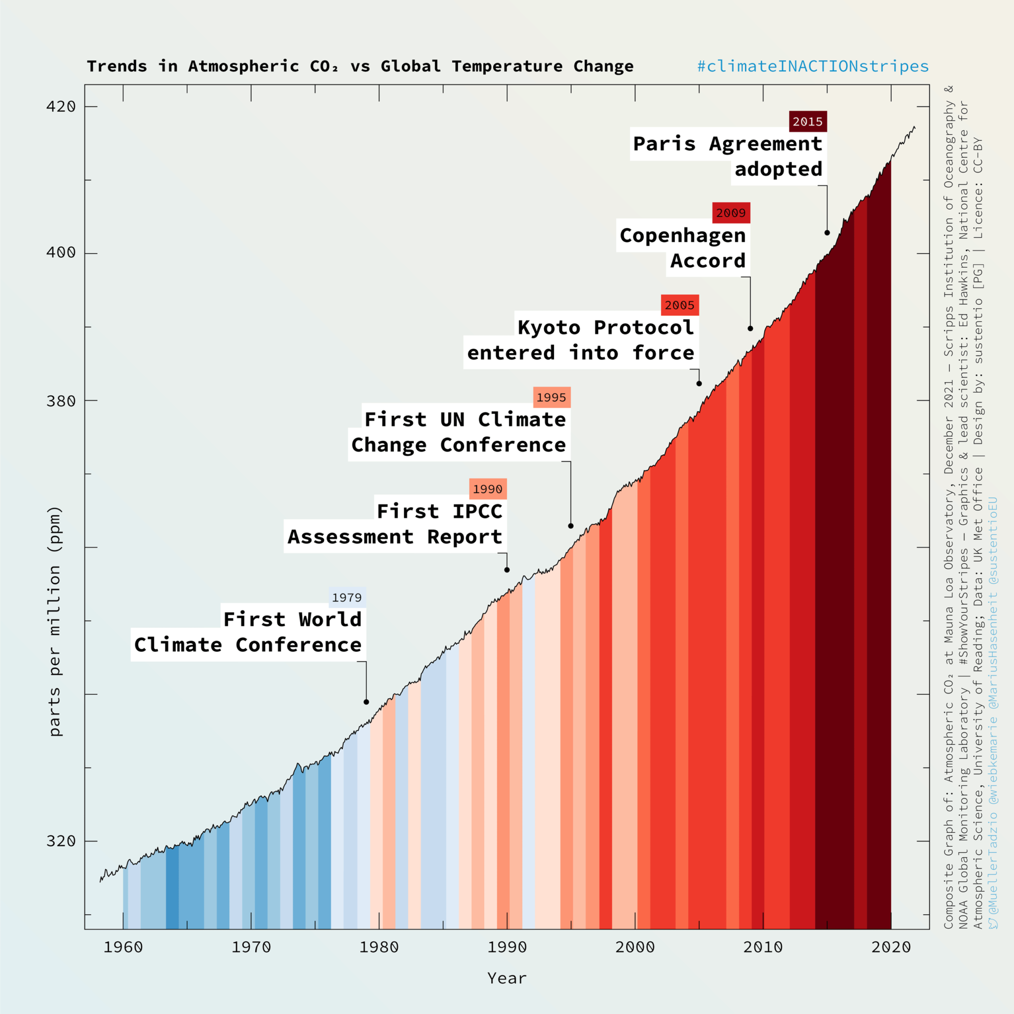 Trends in atmospheric CO2 vs. global temperature change, 1958-2020, with climate conference dates indicated. #climateINACTIONstripes Graphic: @MuellerTadzio / @wiebkemarie / @MariusHasenheit / @sustentioEU