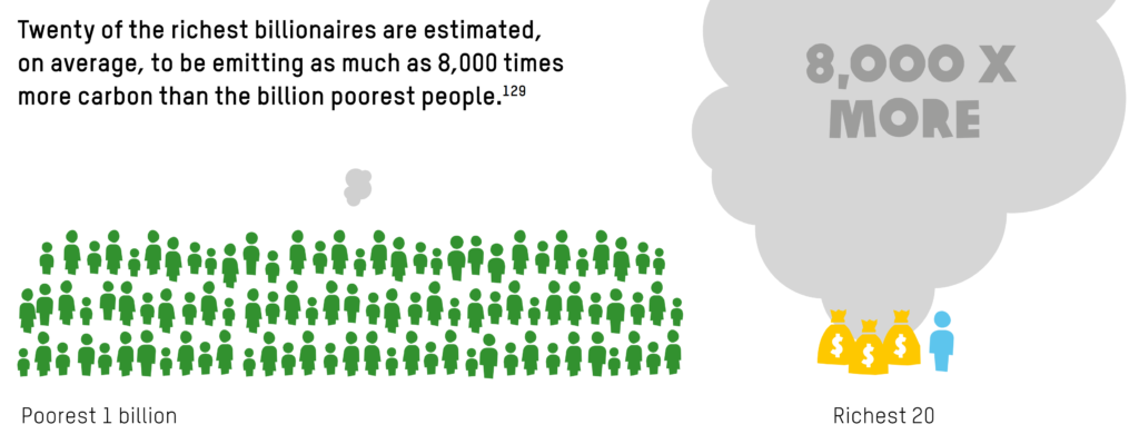 Twenty of the richest billionaires are estimated, on average, to be emitting as much as 8,000 times more carbon than the billion poorest people. Graphic: Oxfam