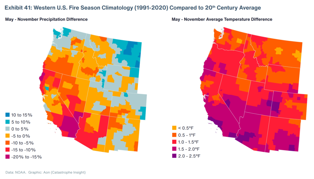 Western U.S. fire season climatology, 1991-2020, compared to the 20th Century average. Prior to 2015, the globe recorded just four years in which aggregated wildfire-related insured losses had topped $2 billion (2021 USD). The year 2021 marked the seventh consecutive year that insured wildfire losses surpassed that threshold. There have been 21 individual billion-dollar insured fires globally. Sixteen have occurred since 2015, and all but two of those events were in the United States. During the peak industry loss years of 2017 ($18 billion), 2018 ($17 billion), and 2020 ($14 billion), the billion-dollar damage costs from these fires prompted important conversations on the rising costs of the peril. However, prior to 2015, the thought of a $500 million or $1 billion industry loss from a wildfire – or at least 1,000 properties destroyed – would generate significant attention. As larger and more destructive fires have become more commonplace within the past five years, there has become a general acceptance of fire events surpassing $1 billion. In similarity with the severe convective storm peril, individual wildfires now seem to require a multi-billion-dollar damage bill to truly earn the full interest of the market. This acceptance of a “new normal” highlights the rapid shift in how the peril is viewed. In 2021, the most notable fires were found in the U.S., where the Dixie and Caldor fires in California combined to top $2 billion in insured losses. The Marshall Fire ignited in late December near Boulder, Colorado and became the state’s most destructive fire on record. The fire resulted in $2 billion in insured losses and became the first fire event to reach that threshold in the United States outside of California. Data: NOAA. Graphic: Aon