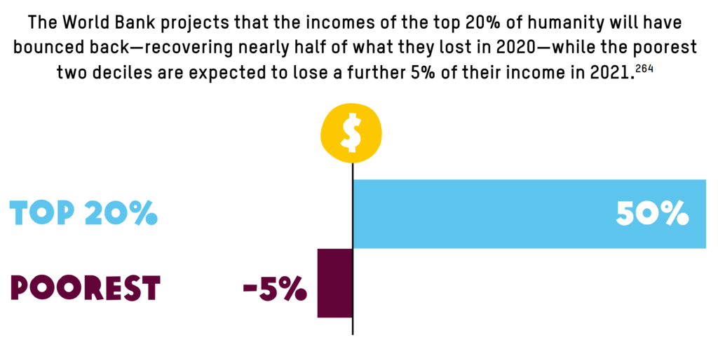 The World Bank projects that the incomes of the top 20 percent of humanity will have bounced back from the COVID-19 pandemic — recovering nearly half of what they lost in 2020 — while the poorest two deciles are expected to lose a further 5 percent of their income in 2021. Graphic: Oxfam