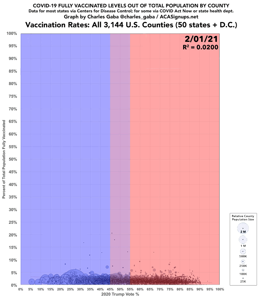 COVID-19 fully vaccinated levels out of total population by U.S. county, 1 February 2021 - 21 February 2022. In February and March 2021, there was virtually no partisan gap, when only seniors, healthcare workers, and some and other select groups were eligible to get COVID-19 vaccines. Starting in early April 2021, when all U.S. adults became eligible for the vaccine, the partisan divide started to ramp up quickly. The red/blue divide increased month after month regardless of other factors. Data: CDC / COVID Act Now / state health departments. Graph: Charles Gaba / ACA Signups