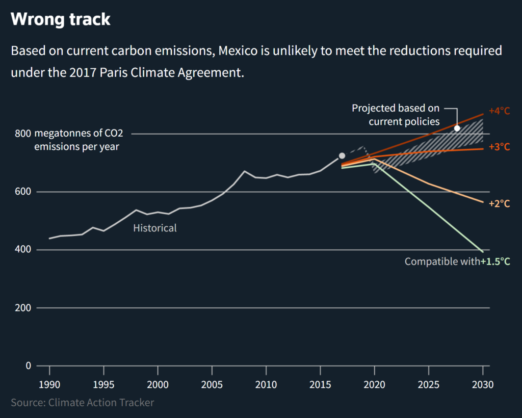 Carbon dioxide emissions from Mexican oil and natural production projected to 2030. Based on current carbon emissions, Mexico is unlikely to meet the reductions required under the 2017 Paris Climate Agreement. Data: Climate Action Tracker. Graphic: Reuters