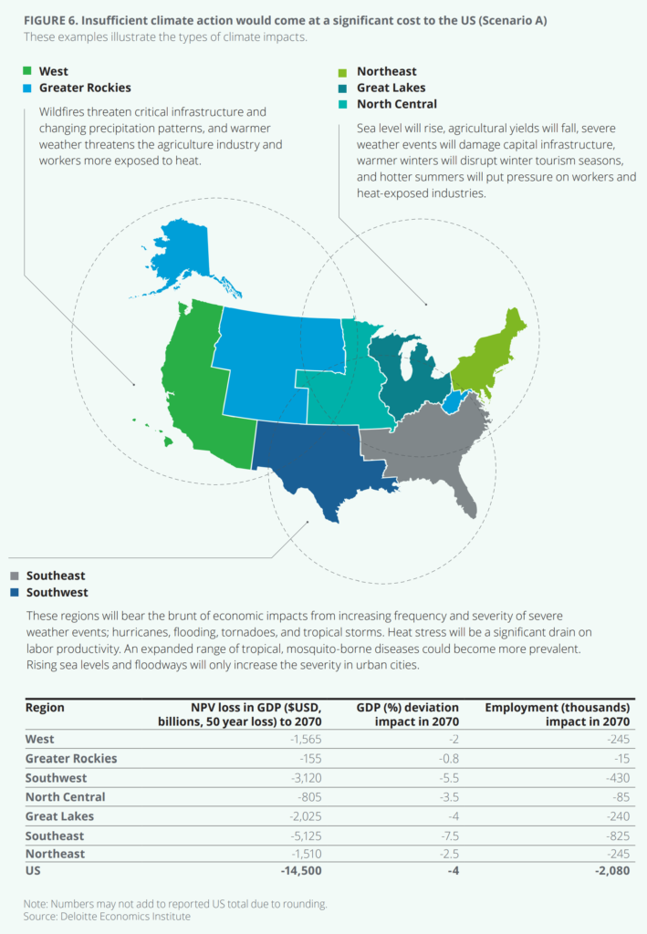 Estimated economic impacts of unmitigated climate change on seven geographical regions in the United States. Over the next 50 years, climate change-induced economic losses in the U.S. could total approximately $14.5 trillion in present-value terms. Graphic: Deloitte