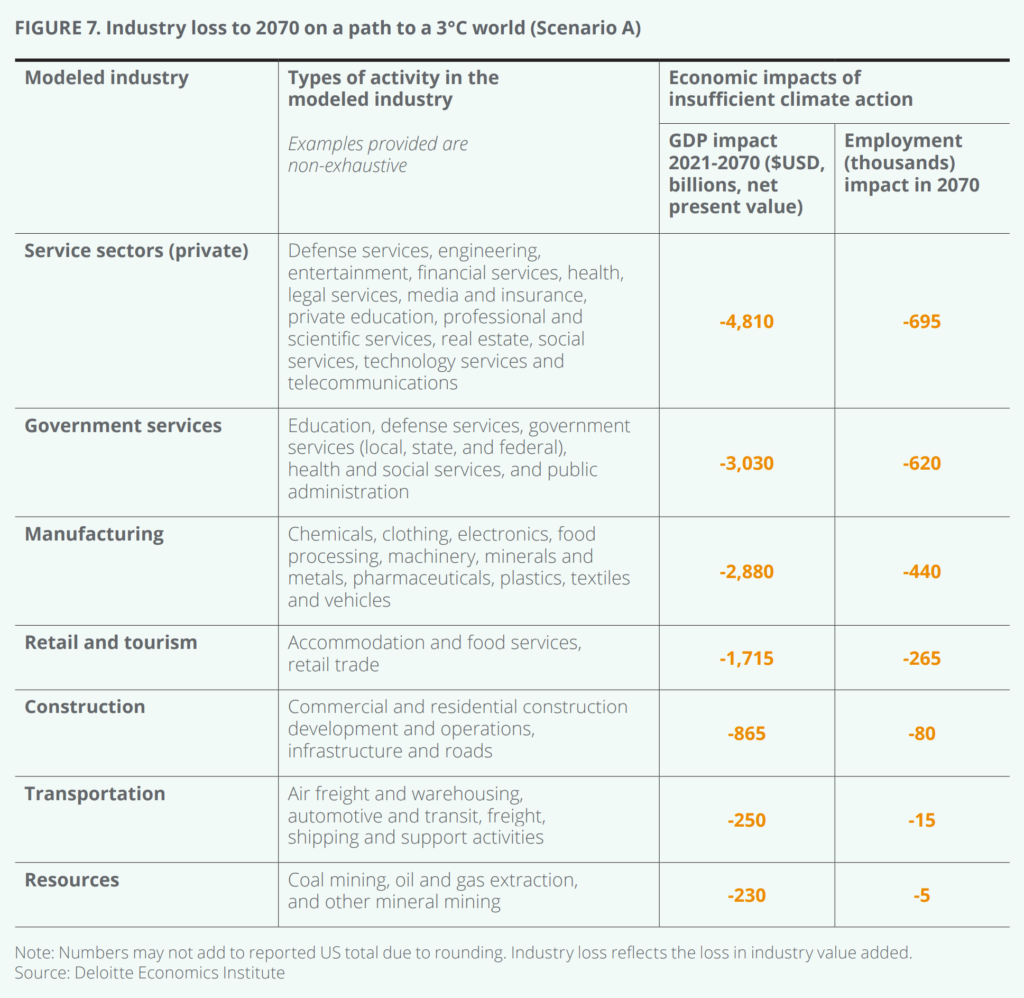 Estimated industry losses in the United States to 2070 caused by unmitigated climate change. Over the next 50 years, climate change-induced economic losses in the U.S. could total approximately $14.5 trillion in present-value terms. Graphic: Deloitte