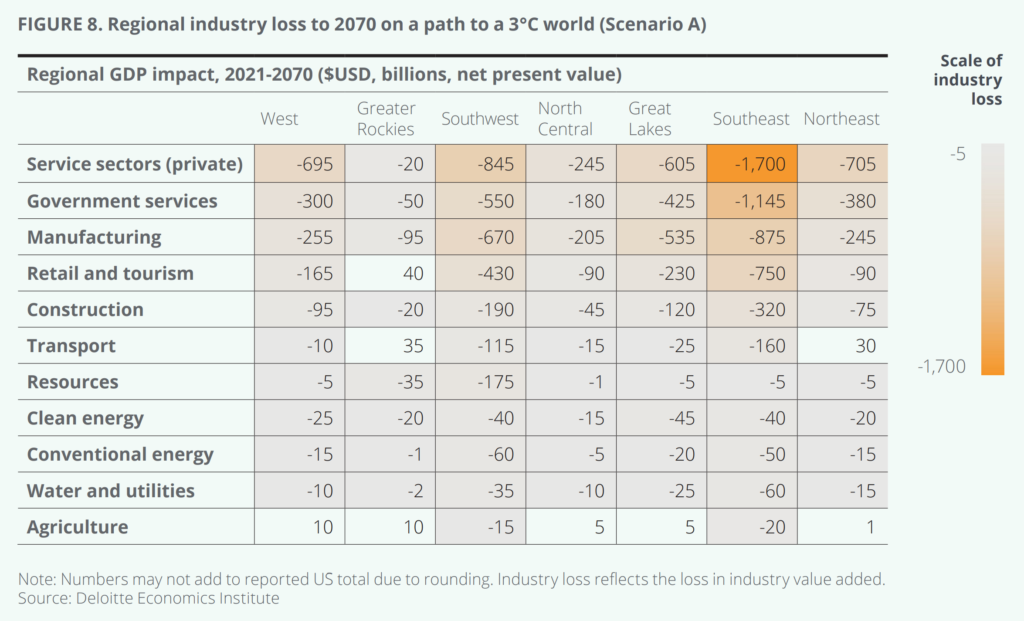 Estimated regional industry losses in the United States caused by unmitigated climate change. Over the next 50 years, climate change-induced economic losses in the U.S. could total approximately $14.5 trillion in present-value terms. Graphic: Deloitte