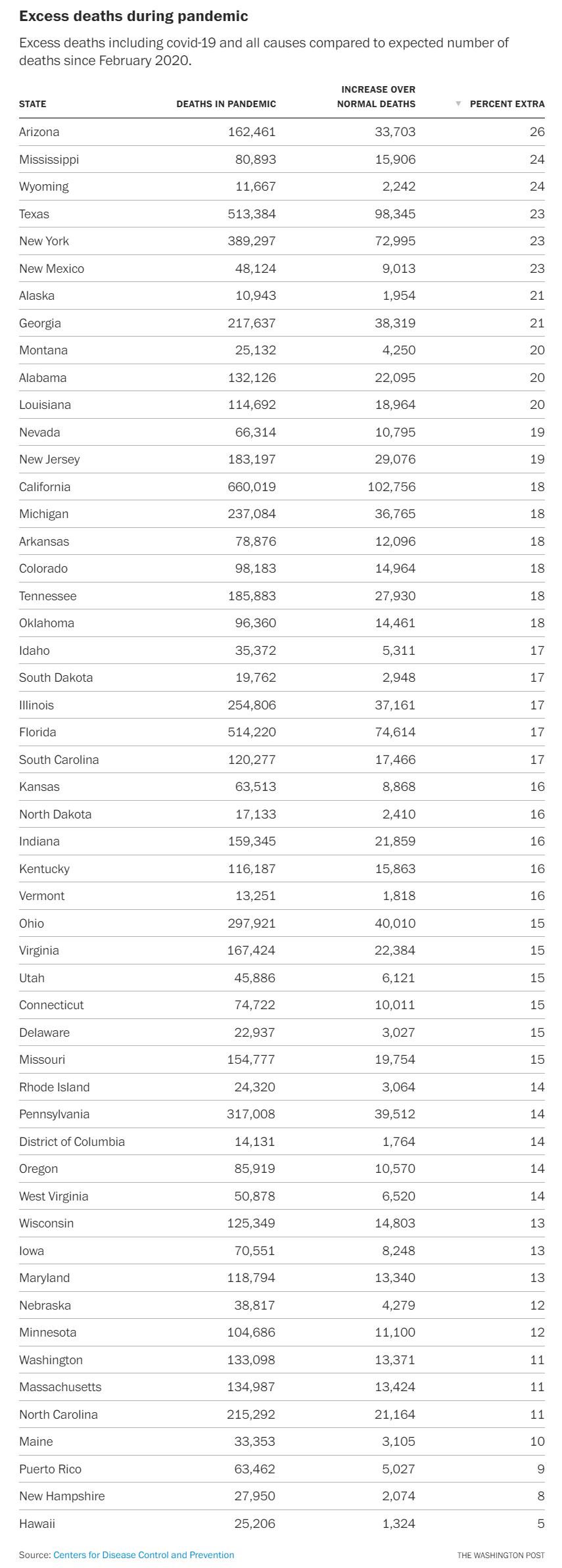 Excess deaths in each U.S. state including COVID-19 and all causes compared to expected number of deaths since February 2020. Arizona had the most excess deaths at 26 percent, and Hawaii had the least, at 5 percent. Data: CDC. Graphic: Dan Keating / The Washington Post