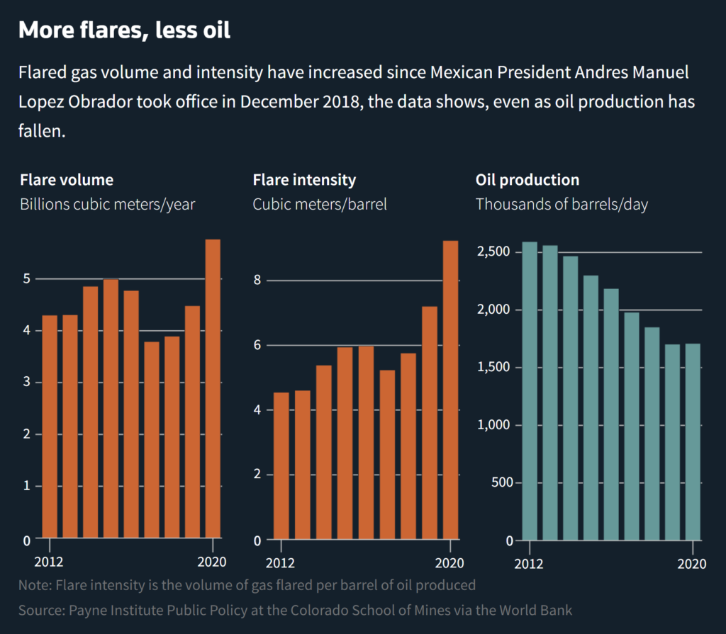 Flare volume, flare intensity, and oil production in Mexico, 2012-2020. Flared gas volume and intensity have increased since Mexican President Andres Manuel Lopez Obrador took office in December 2018, even as oil production has fallen. Data: The Payne Institute Public Policy at the Colorado School of Mines. Graphic: Reuters